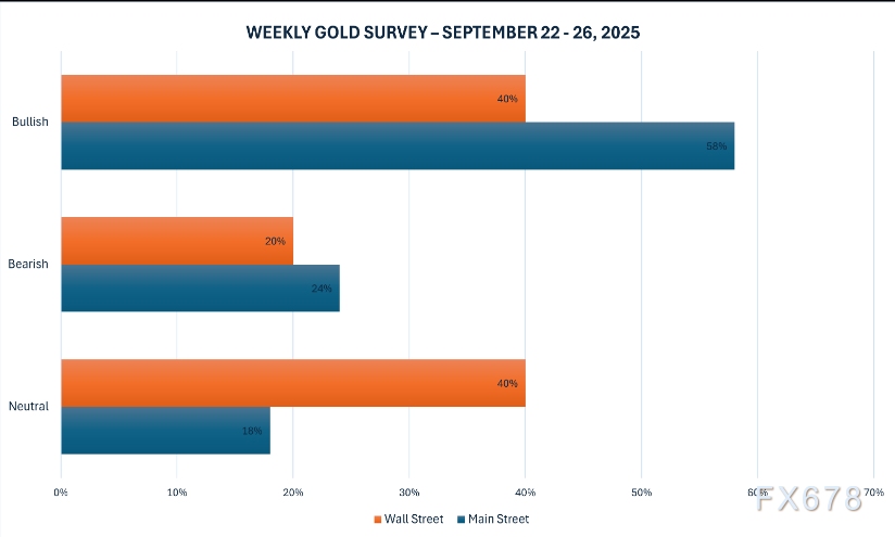 weekly gold survey